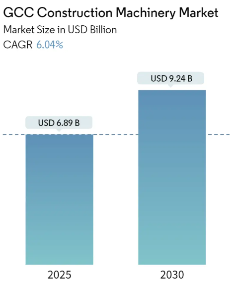 GCC Construction Machinery Market Summary